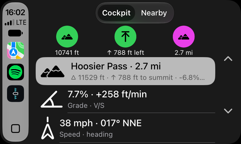 CarPlay app screenshot on the Cockpit tab 2.7 miles below Hoosier Pass: 10741 feet, 788 feet left to the summit, 7.7 percent grade, climbing 258 feet per minute, and 38 mph heading north-northeast.