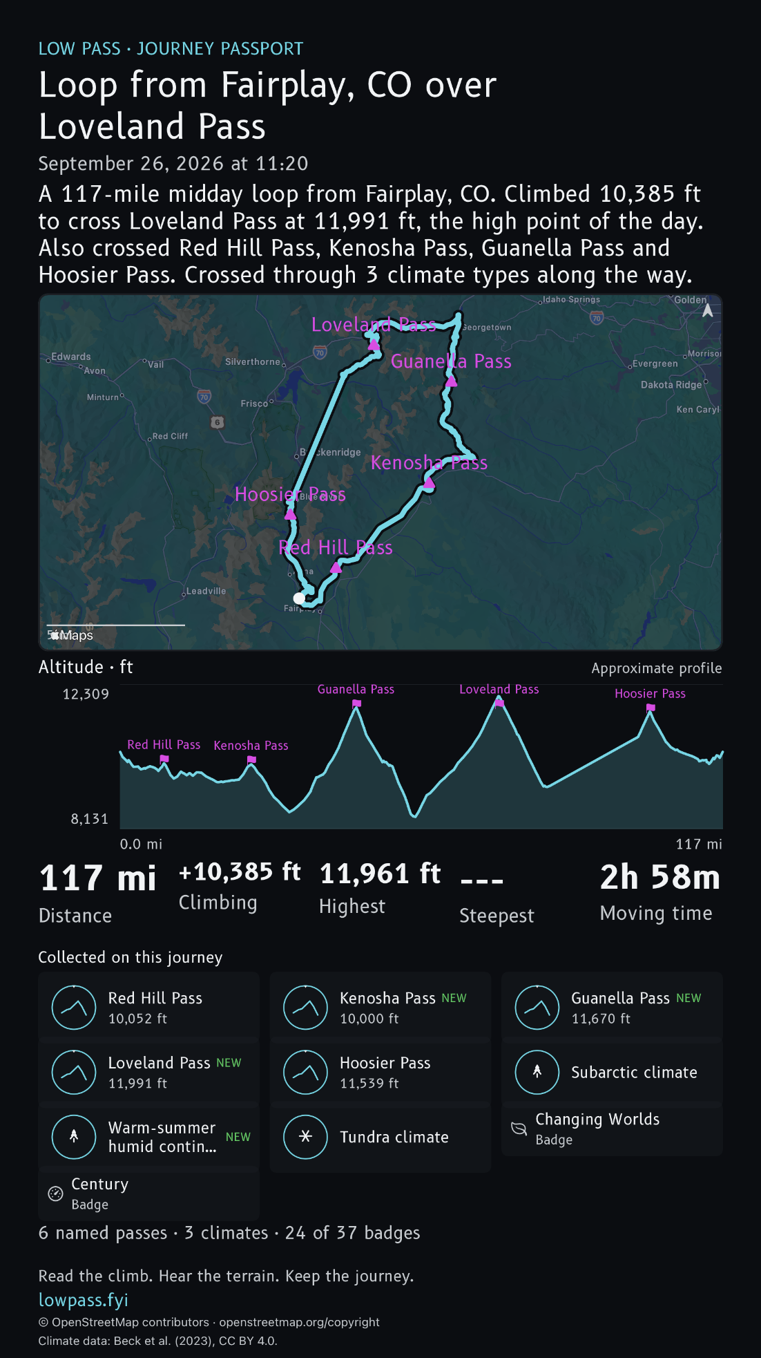 Journey card for a 117-mile loop from Fairplay, Colorado over Loveland Pass: the route map with six named passes, the altitude profile, 10385 feet of climbing, a high of 11961 feet, 2 hours 58 minutes moving, and the passes, climates and badges it collected.